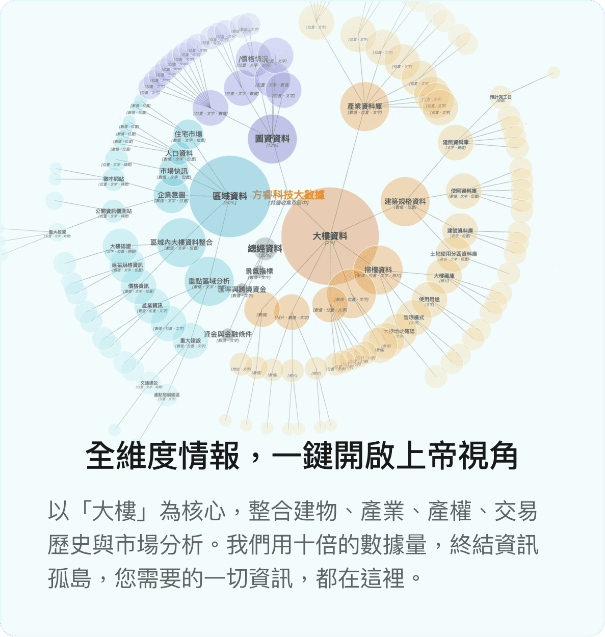 Funraise PickPeak 全維度資訊圖示，商用不動產全資訊整合圖，展示大樓核心與市場價值